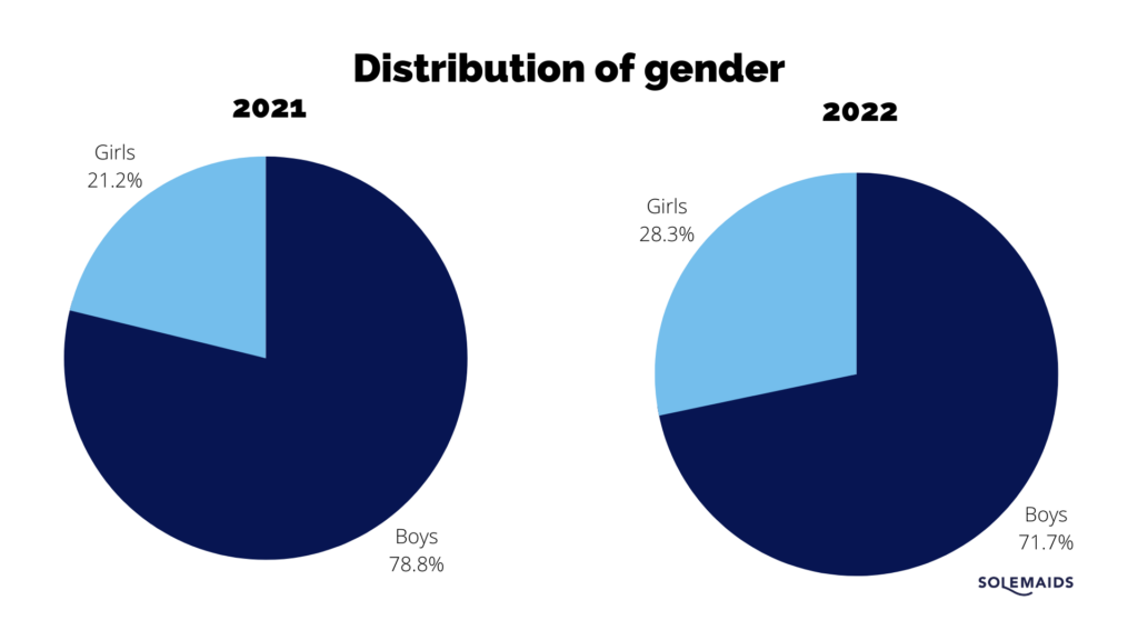 Pie chart showing the distribution of gender among children with Sever's disease - most children are boys.