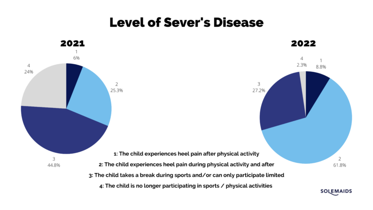 2 pie charts showing how affected children with sever's disease are. How much sport/activity are they missing out of due to heel pain.